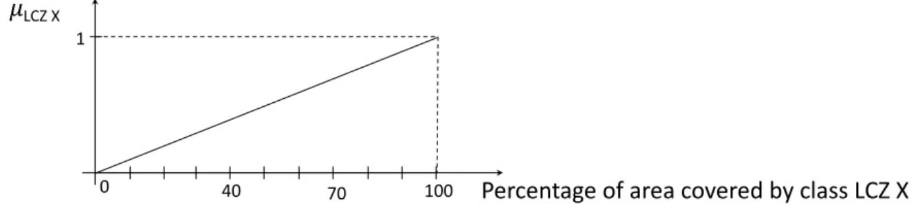 Figure 7 - Degree of membership to LCZ X (where X may be A, B, C, D, E, F or G) obtained as a function of the  percentage of area covered by the class obtained from OSM data