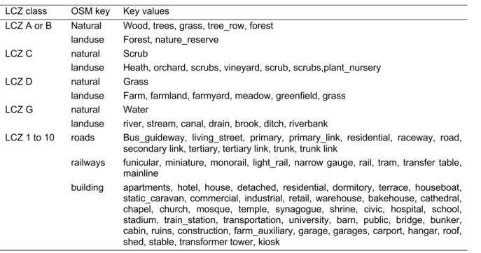 Table 2. Correspondence between LCZ classes and OSM keys and values. 