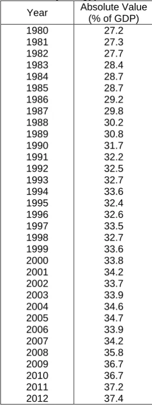 Table 1: Estimated Size of the Informal Economy in Egypt Absolute Value 