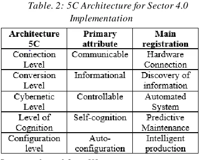 Table. 2: 5C Architecture for Sector 4.0 
