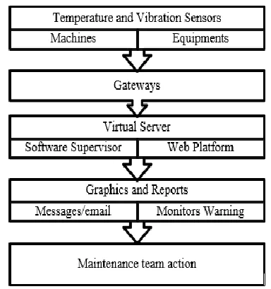 Fig. 1: Flow chart corresponding to the Online Predictive  Maintenance process 
