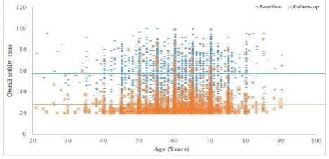 Figure 1: Distribution of overall activity score by age before and after cataract surgery amongst adult patients in India