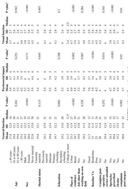 Table 2: Distribution of pre and post-operative overall functional activity scores by select variables among adult patients in India