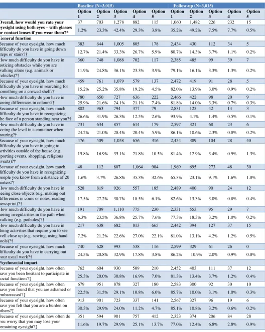 Table 3: Contribution of WHO/PBD VF20 items towards the burden of quality of life among the adult patients operated for cataract in India