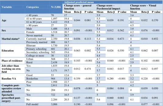 Table 4: Comparison of baseline and follow-up VRQoL scores and its effect sizes among adult patients in India