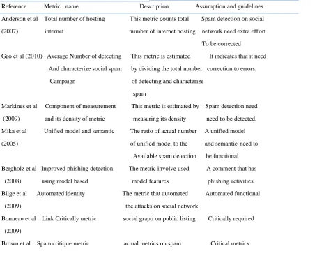 Table 5 Example of Spam detection on social network with reference to description and assumption 