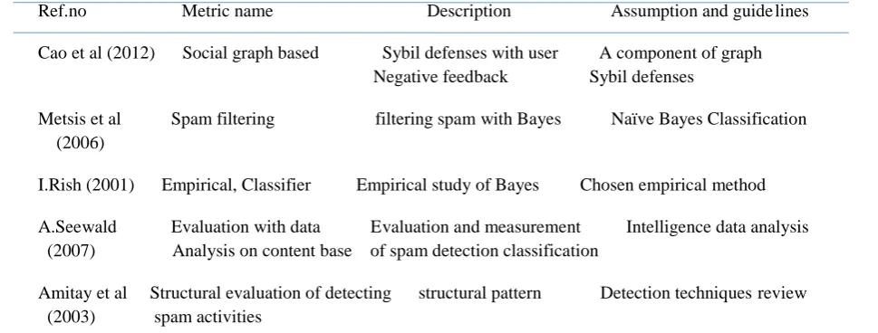 Table 6  Example of Spam detection on social network with reference to description and assumption  