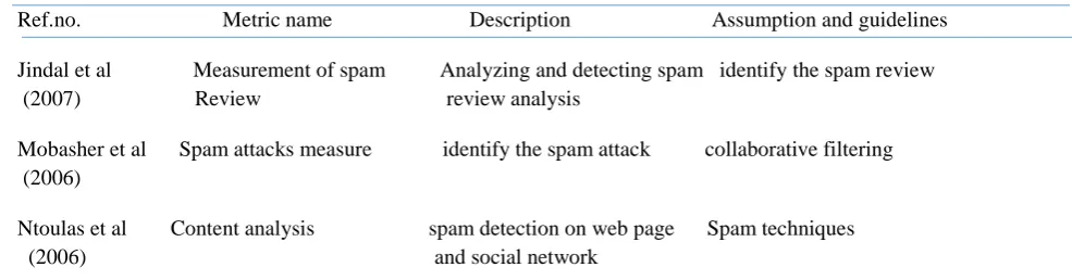 Table 7  Example of Spam detection on social network with reference to description and assumption  