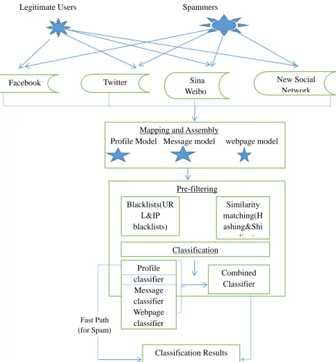 Figure 1: Architectural Overview of the spam detection framework (D.Irani, et al,2011) 