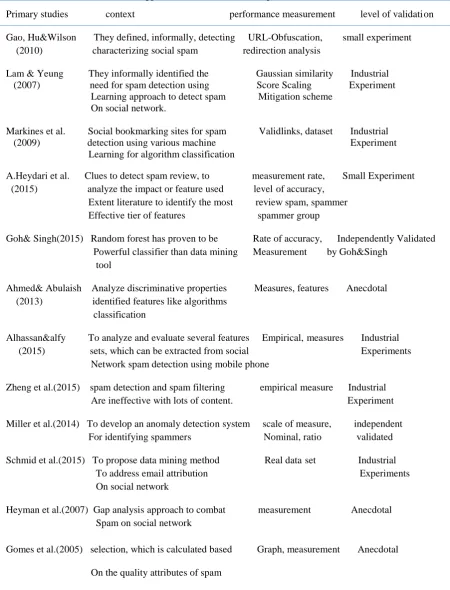 Table 3: Approaches to the evaluation of spam detection on social network. 
