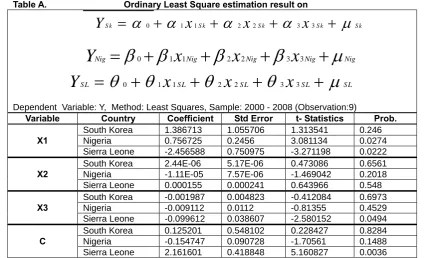 Table A. Ordinary Least Square estimation result on 