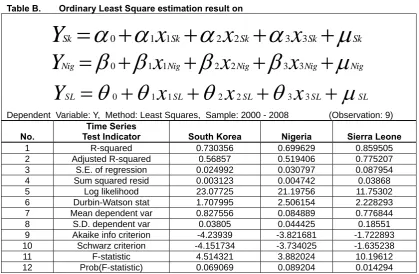 Table B. Ordinary Least Square estimation result on  