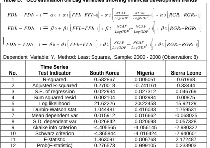 Table C. OLS estimation on Lag Variables showing financial development trends    for the sample: 2000 -