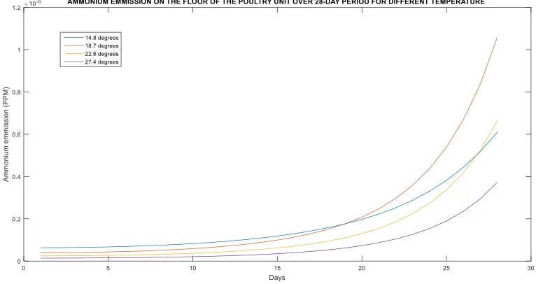 Fig. 3.3: Ammonia gas concentration for 28 days brooding period. (Source: Authors, 2019)