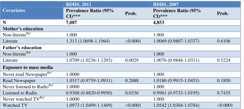 Table 6: Prevalence ratio from the multivariate log binomial regression model of factors associated with receipt of vitamin A in the last six months in Bangladesh, 2007 & 2011