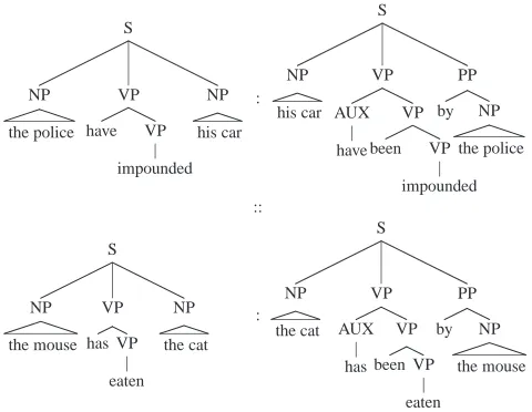 Figure 2: Analogical proportion between trees.