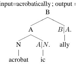 Figure 3: Input/output pair for task 2. Bound mor-phemes have a compositional type: B| A