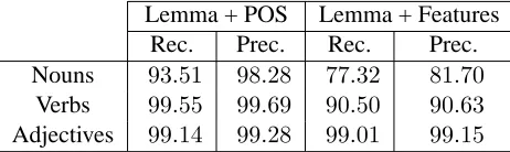 Table 2: Results on task 1 for Dutch