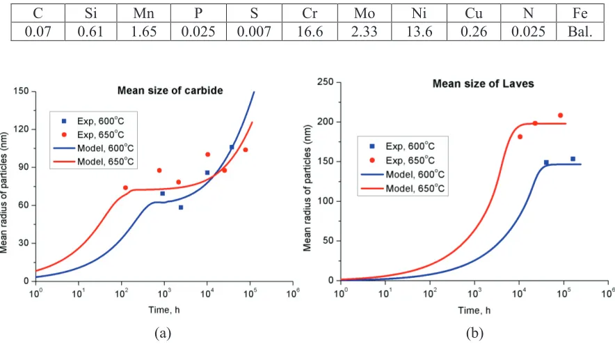 Table 1: Chemical composition (wt.%) of Type 316H stainless steel 
