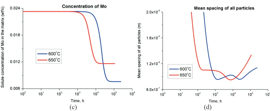 Figure 3. Evolution of the mean size of (a) carbides and (b) Laves phase, and evolution of (c) the concentration of Mo and (d) the mean spacing of all particles