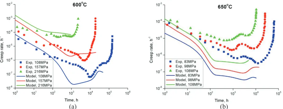 Figure 4. Predictions and measurements of creep rate vs time curves at (a) 600oC and (b) 650oC, taking into account effect of solute drag and phase transformation