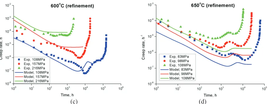 Figure 5. Refined predictions of creep rate vs time curves at (a) 600oC and (b) 650oC, taking into account effect of solute drag and phase transformation but ignoring precipitation strength described in Equation 8