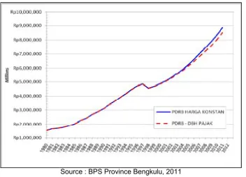 Figure 3. Predicted Contribution of Private Output in 2015 and 2033 
