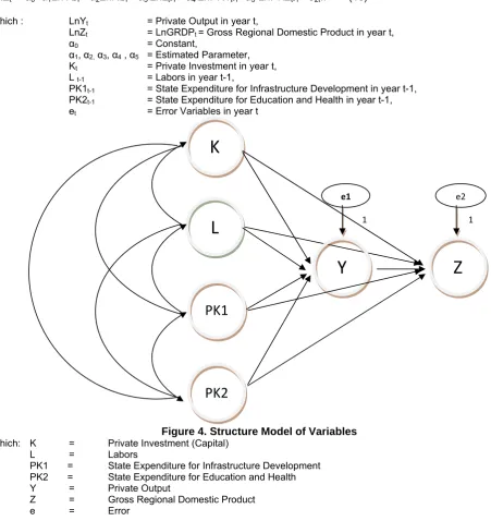 Figure 4. Structure Model of Variables Private Investment (Capital) 