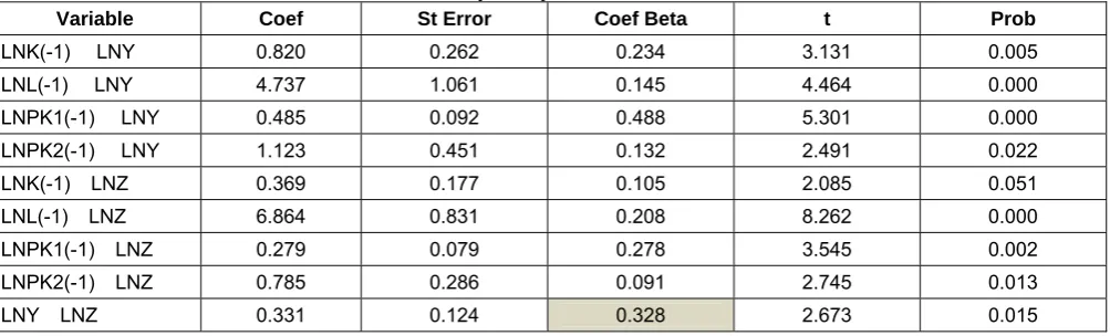Table 1-Regression Analysis: Coefficient or Direct Influence of each Variables of BPS Data Research 