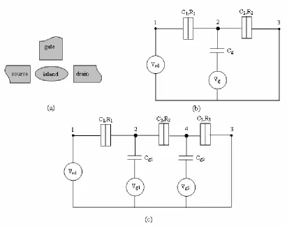 Fig. 1  (a) Geometry of SET,  (b) Equivalent circuit of SET consisting of tunnel and non-tunnel junctions with ideal voltage sources,  (c) SET with double islands