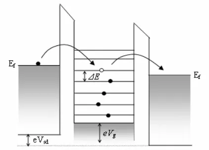 Fig. 2   Schematic band diagram of the single-electron transistor. 