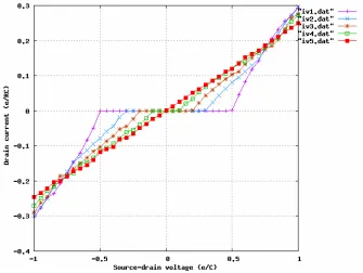 Fig. 3  I-V characteristic of SET for several values of charge Q(2) (charge on node 2 of circuit (a) in figure  (1)) (Vg=0, C1=C2, R1=R2, T=0K)
