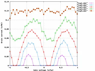Fig. 4   I-V characteristic for double islands SET for few charge values of node 2 and 4