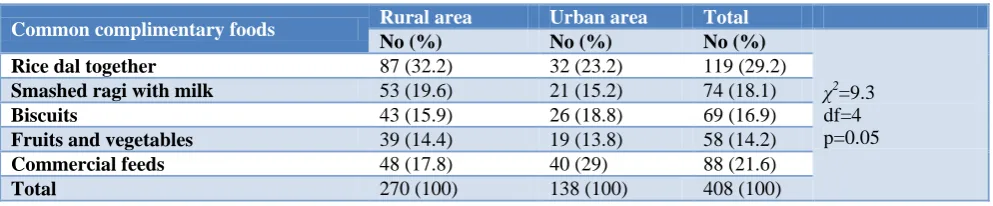 Table 1: Distribution of study participants according to common complementary foods. 