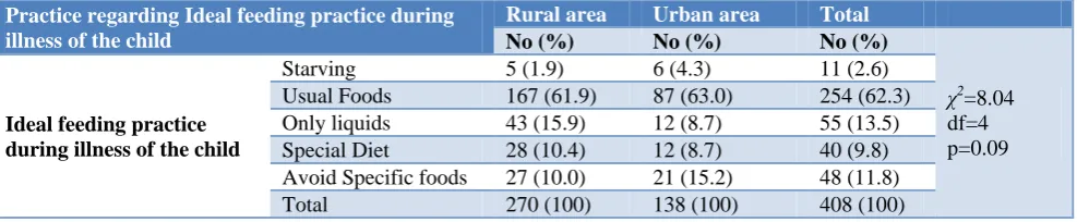 Table 2: Distribution of study participants according to number of meals per day. 