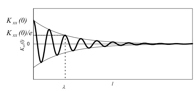 Fig. 2: Correlation length λ definition