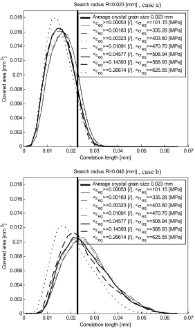 Fig. 5: Histogram of model area with regard to the correlation length