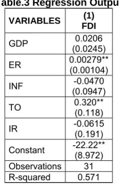 Table 1: Stationarity test Orde  of Integration 