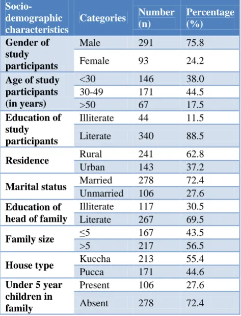 Table 2: Utilization of toilet by the study participants. 