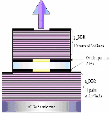 Figure 1.1 Model of VCSEL 