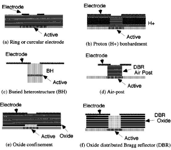 Figure 1.2 Structures for current confinement 