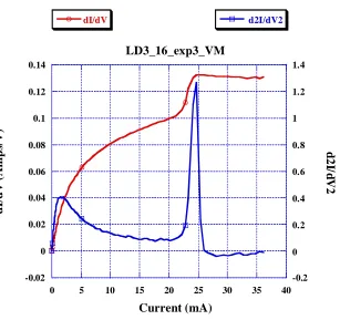 Figure 3.10 dI/dV versus current and d2I/dV2 versus current in voltage modulation mode