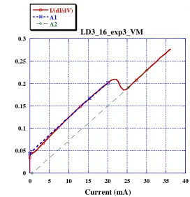 Figure 3.12 I/(dI/dV) versus current in voltage modulation mode, with a y-intercept of 0.044 below threshold and -0.0118 above threshold