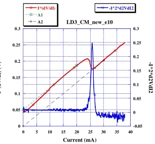 Figure 3.13 IdV/dI and -I2d2V/dI2 plotted versus current in current modulation mode. Note that the baseline of -I2d2V/dI2 is nearly constant below and above threshold