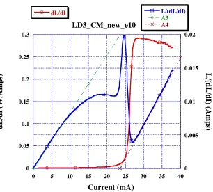 Figure 3.14 dL/dI and L/(dL/dI) versus current. Slope of the asymptote before threshold = 0.844 and after threshold = 1.008