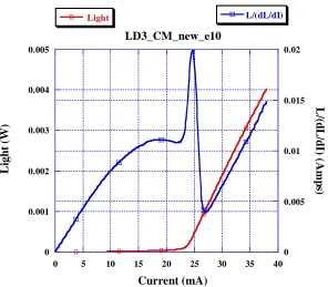 Figure 3.16 dL/dIlaser diode has a wavelength of 650 nm or 1.907 eV, resulting in a quantum efficiency of 0.143