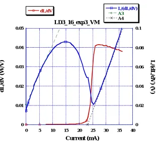 Figure 3.17 dL/dV and L/(dL/dV) versus current. Slope before threshold is 6.31 and above threshold is 7.54