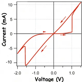 Figure 2. Calculated current-voltage curve for a novel memory-switchable resistor with 5 µµµµ ×××× 5µµµµ junctions