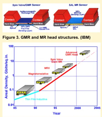 Figure 3. GMR and MR head structures. (IBM)
