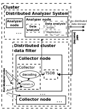 Fig. 2. Cluster collection, filtering and analysis